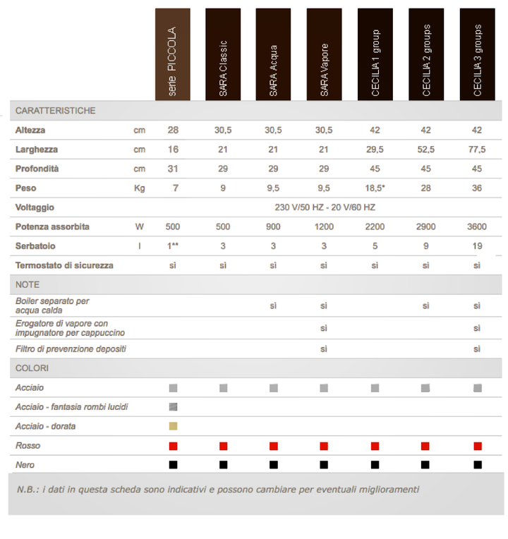 Macchina da caffè Cecilia cialde quattro gruppi